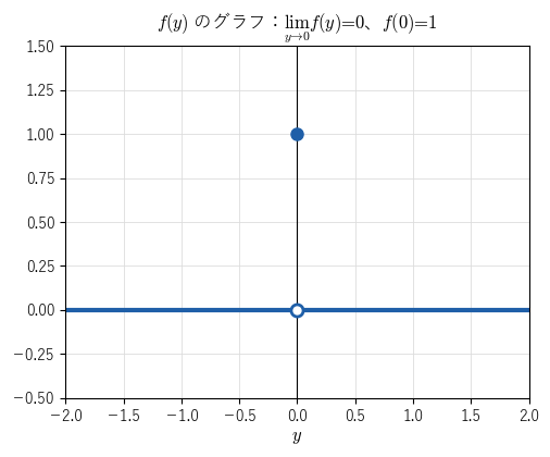 外側の関数 f。y が 0 でないところは 0 で、y=0 だけ値が 1。y を 0 に近づけると 0 に近づく
