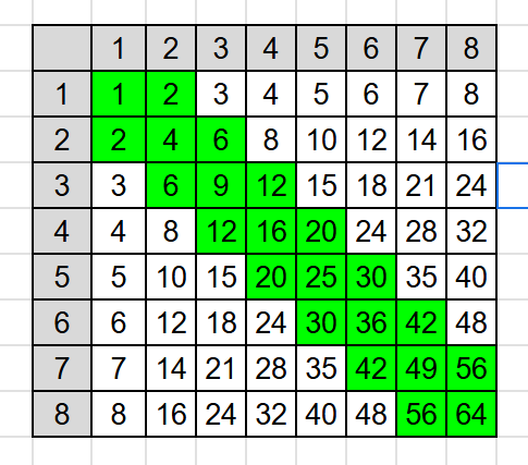 n=8