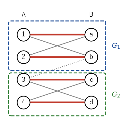 場合 2 の分け方。青の枠が S0={1,2} と N(S0)={a,b} のグラフ G1、緑の枠が残りのグラフ G2。点線の辺 3b は G2 に入らない。赤は最後に得られる割り当て