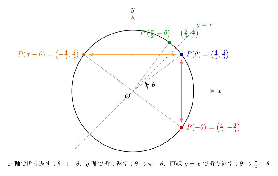 図2：3:4:5 の角 θ と、−θ、π−θ、π/2−θ の単位円上の点。それぞれ x 軸、y 軸、直線 y=x で折り返した位置にある