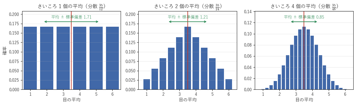 さいころ 1 個・2 個・4 個の目の平均の分布。個数を増やすと分布は平均 3.5 のまわりに集まり、標準偏差はおよそ 1.71、1.21、0.85 と小さくなる。