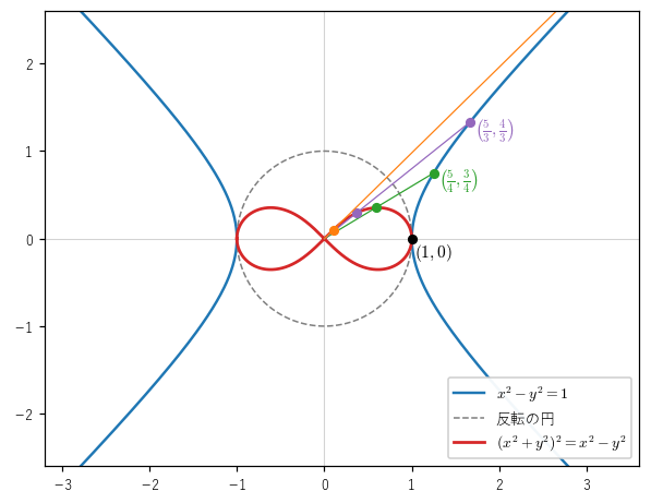 直角双曲線 x^2−y^2=1（青）、反転の円（灰色の破線）、その反転のレムニスケート（赤）。同じ色の点は同じ半直線の上にあって反転で対応し、頂点 (1,0) は動かない