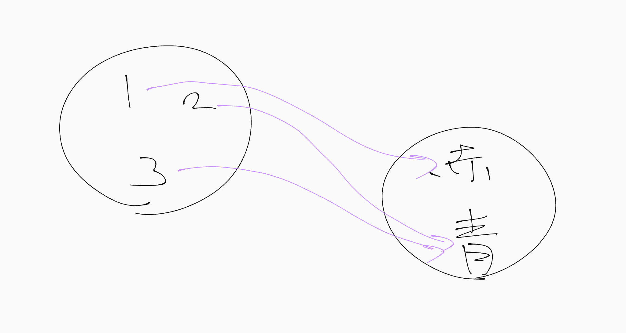 全射が存在するならば根本が多い