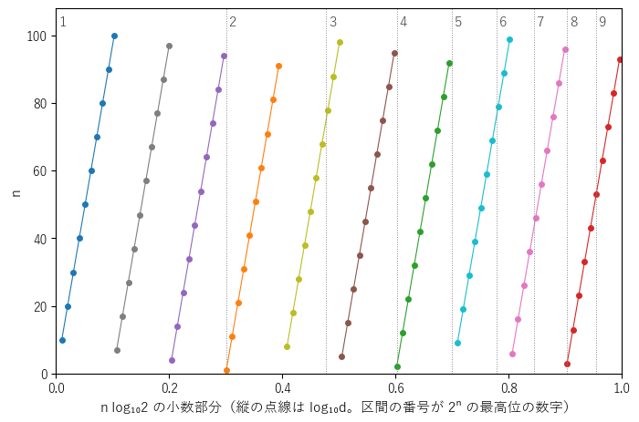 n = 1, …, 100 について n log₁₀2 の小数部分を横軸、n を縦軸にとった図。n を 10 で割った余りごとに色を分けると、同じ色の点は n が 10 増えるごとに 0.0103… ずつ右へ進む