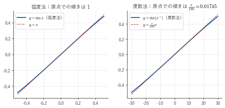 左は弧度法の y = sin x と y = x、右は度数法の y = sin(x°) と y = (π/180)x。どちらも原点の近くで直線に重なるが、傾きは 1 と π/180 で異なる