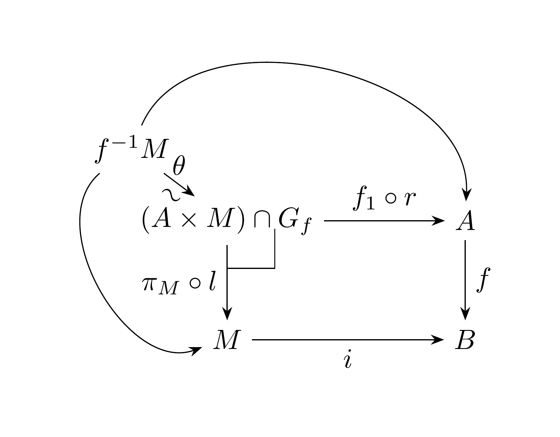 集合論的な逆像と圏論的な逆像の同型