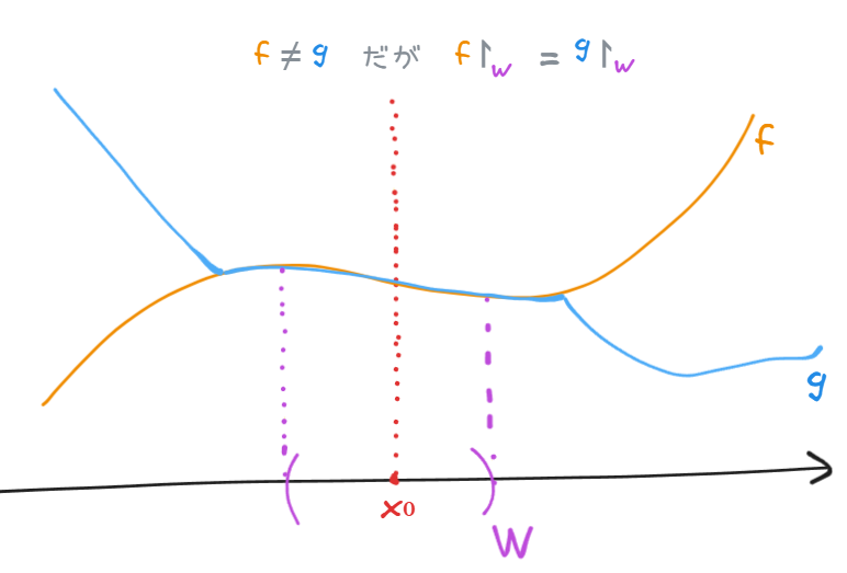 この絵のなかの!FORMULA[158][37794][0]と!FORMULA[159][37825][0]は!FORMULA[160][36914495][0]で（より強く、!FORMULA[161][37329][0]上の任意の点で）局所的に同一