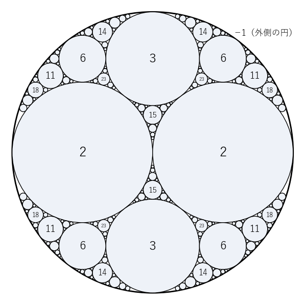 曲率 −1, 2, 2, 3 から始める Apollonius の詰め込み。円の中の数は曲率で、どれも整数になる