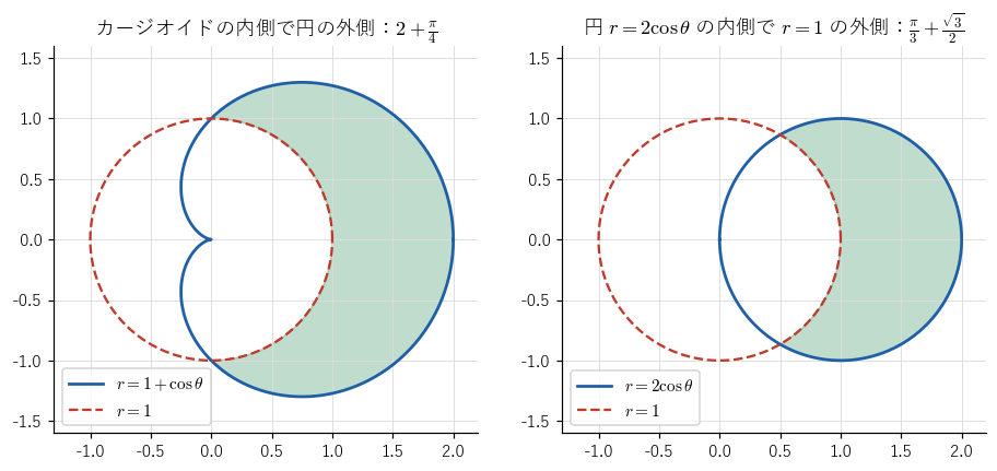 左はカージオイド !FORMULA[251][1023378286][0] の内側で円 !FORMULA[252][36703106][0] の外側の部分（面積 !FORMULA[253][-420921448][0]）、右は円 !FORMULA[254][1250722260][0] の内側で円 !FORMULA[255][36703106][0] の外側の部分（面積 !FORMULA[256][1330849056][0]）。どちらも原点から見て外側の曲線と内側の曲線にはさまれていることを見る図。