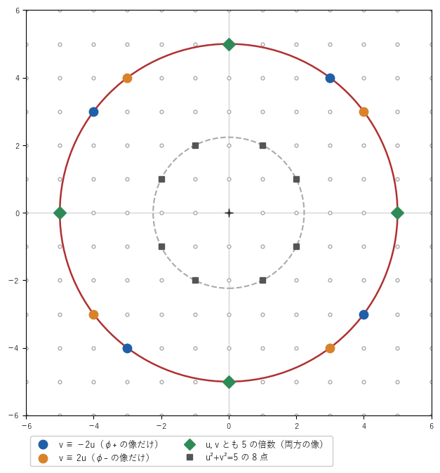 u²+v²=25 の 12 個の解は、u²+v²=5 の 8 個の解から φ₊ で作られるもの（青）と φ₋ で作られるもの（橙）に分かれ、緑の 4 個は両方で作られる
