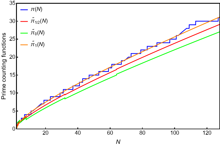 素数計数関数!FORMULA[45][1667325170][0]との比較(!FORMULA[46][-118687712][0]まで)