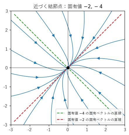近づく結節点。固有値 −2、−4 の行列で、どの軌道も原点に近づき、固有値 −4 の向きの直線の上のものを除いて、固有値 −2 の向きに接して入る