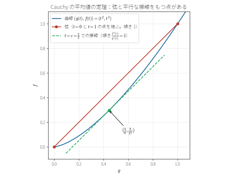 Cauchy の平均値の定理の図