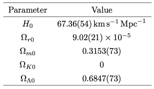 宇宙論パラメータ
(『宇宙論の物理(上)』より)
