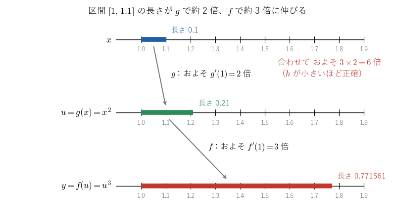 区間 !FORMULA[533][1387004281][0]（長さ !FORMULA[534][34722485][0]）が、!FORMULA[535][1384225247][0] で長さ !FORMULA[536][1076398435][0] の区間に、さらに !FORMULA[537][529079325][0] で長さ !FORMULA[538][-1883539997][0] の区間に移る様子。!FORMULA[539][625636362][0] では伸びは !FORMULA[540][34782067][0] 倍と約 !FORMULA[541][1079173028][0] 倍だが、!FORMULA[542][37856][0] を小さくすると !FORMULA[543][-78407757][0] 倍と !FORMULA[544][-1821218061][0] 倍に近づき、合わせて !FORMULA[545][36306][0] 倍になることを見る図。
