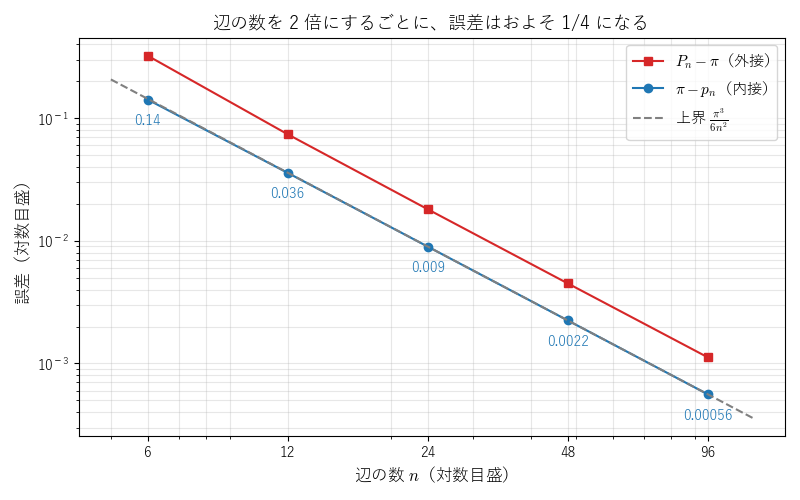図3：誤差 π−p_n と P_n−π を両対数目盛でかくと、π−p_n は上界 π^3/(6n^2) の直線とほぼ重なり、P_n−π はそれと平行な直線に並ぶ