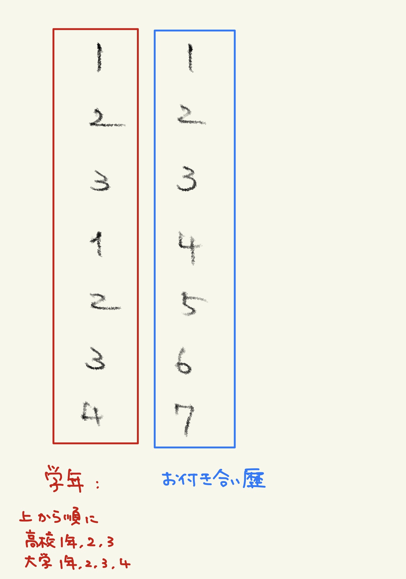 「学年」と「お付き合い歴」の対応づけ