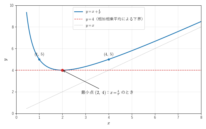 y=x+4/x のグラフは直線 y=4 より下に来ず、x=2 でちょうど 4 になる