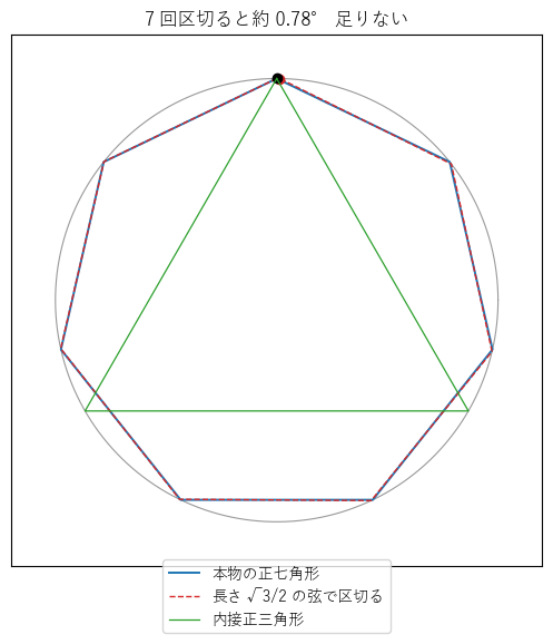 正七角形（青）と、単位円を長さ √3/2 の弦で 7 回区切った折れ線（赤の破線）。√3/2 は内接正三角形（緑）の 1 辺の半分で、図ではほとんど重なるが、最後の頂点は出発点に 0.78° ほど届かない