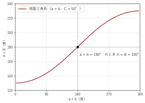 a=b、C=50 度の球面三角形で、A+B を a+b に対して描いたグラフ。a+b=180 度のところで A+B=180 度を通る