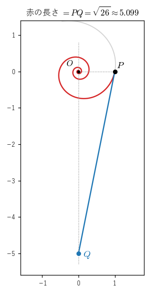 b=0.2 の対数螺旋の P=(1,0) から原点までの部分（赤）の長さは、P での接線を延ばして y 軸と交わる点 Q までの線分 PQ（青）の長さ √26 に等しい
