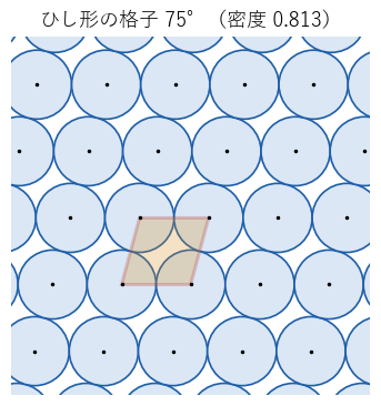 なす角 75° のひし形の格子による詰め込み。正方形の並べ方より詰まっている
