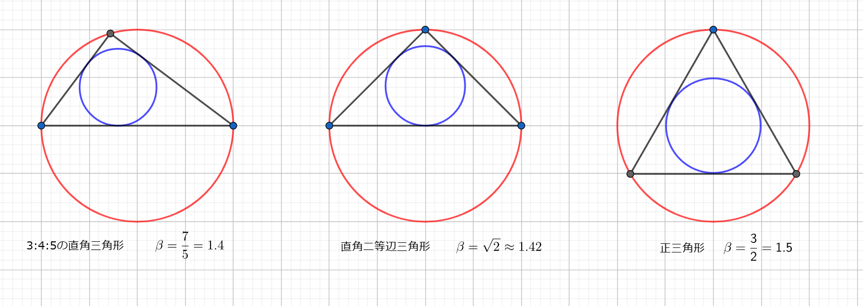 異なる三角形における比較（外接円の大きさは同じ）