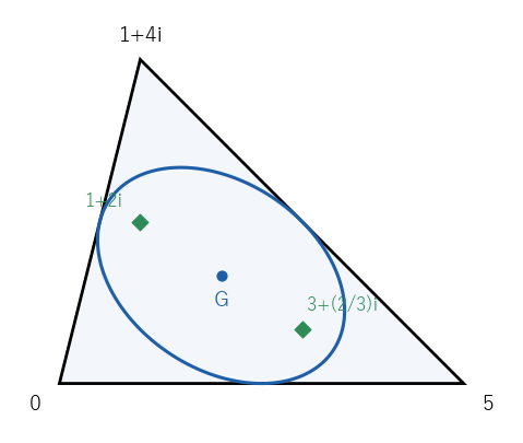 鋭角三角形 0、5、1+4i。p′(z)=0 の解 1+2i、3+(2/3)i（緑）が Steiner の内接楕円の焦点である