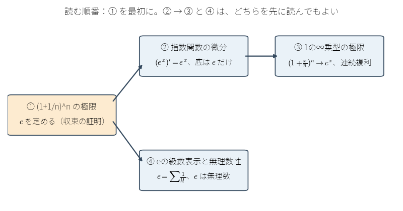 図1：4 本の記事を読む順番