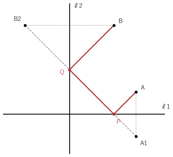 A を x 軸で、B を y 軸で折り返すと、道 A→P→Q→B は折れ線 A1→P→Q→B2 と同じ長さになり、一直線になるとき最短になる
