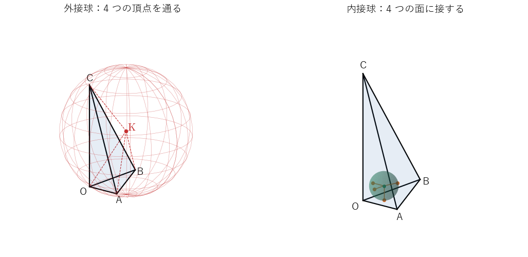 四面体 OABC（O(0,0,0)、A(1,0,0)、B(0,2,0)、C(0,0,3)）の外接球（左、中心 K）と内接球（右、橙の点は 4 つの面との接点）