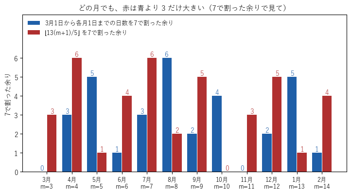 3 月から翌年 2 月までの各月について、3 月 1 日からその月の 1 日までの日数を 7 で割った余り（青）と、13(m+1)/5 のガウス記号を 7 で割った余り（赤）を並べた棒グラフ。どの月でも赤は青に 3 を足して 7 で割った余りになっている