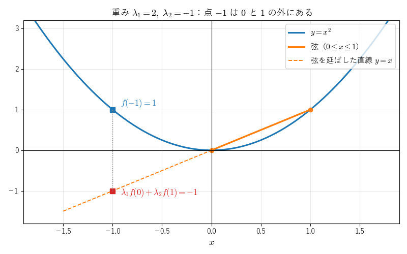 図2：負の重みでは点 −1 は 0 と 1 の外に出て、弦を延ばした直線の高さ −1 はグラフの高さ 1 より低い