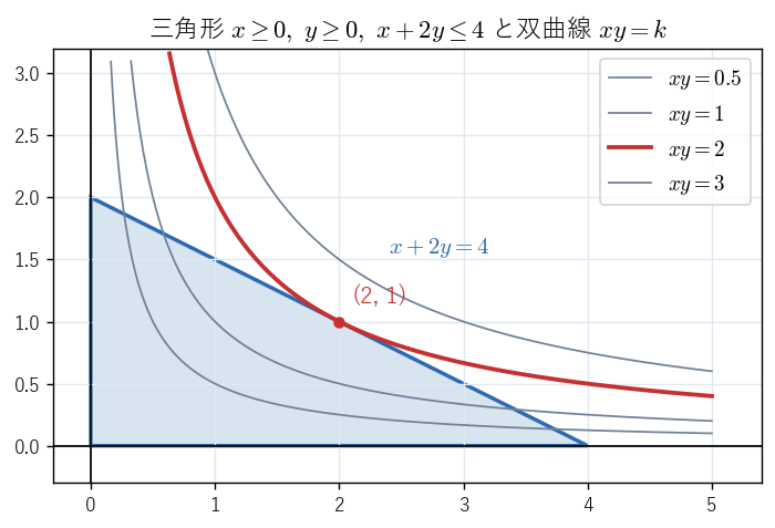 三角形 !FORMULA[513][1114023258][0]、!FORMULA[514][1142652409][0]、!FORMULA[515][1978629159][0] と双曲線 !FORMULA[516][1145138641][0]（!FORMULA[517][-1651627823][0]）。!FORMULA[518][36494600][0] のとき辺 !FORMULA[519][-1276183537][0] に点 !FORMULA[520][-1216904562][0] で接する