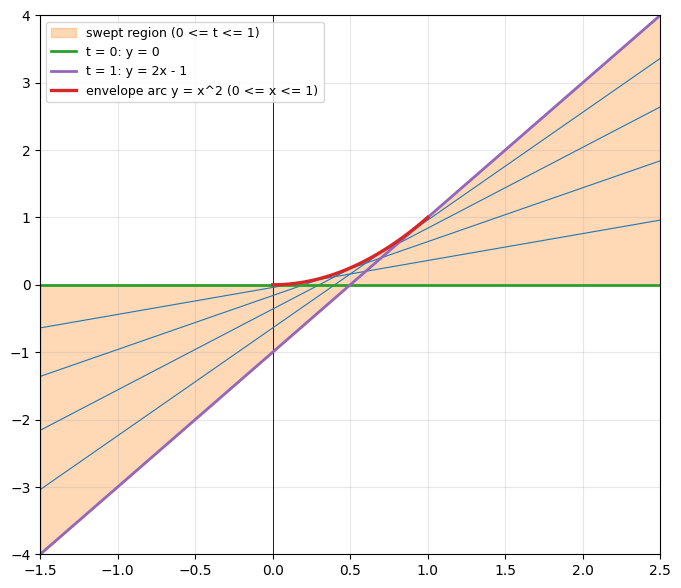 t を 0 ≦ t ≦ 1 に限ったときの直線 y = 2tx − t² の通過領域。境界は 2 本の直線 y = 0（t = 0）、y = 2x − 1（t = 1）と、放物線の弧 y = x²（0 ≦ x ≦ 1）からなる