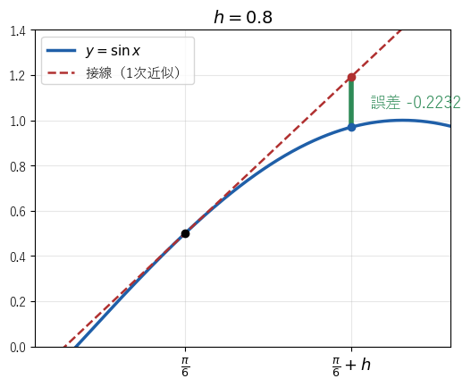 y=sin x と x=π/6 での接線を描き、h=0.8 では接線とグラフの高さの差が約 0.22 と大きいことを見る図