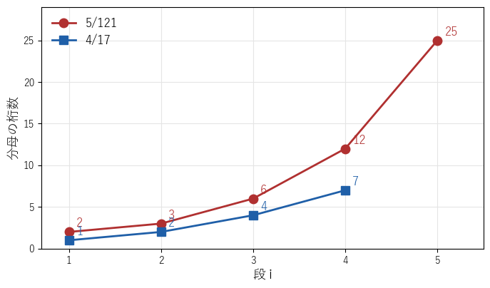 5/121 と 4/17 に貪欲法を行ったときの、各段の分母の桁数。桁数は 1 段ごとにおよそ 2 倍になる