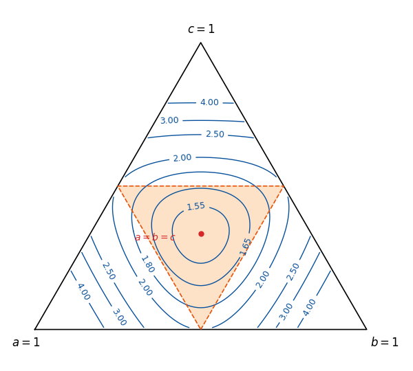 a+b+c=1 の三角形の上に左辺の値の等高線を描いた図で、中心 a=b=c で最小値 1.5 をとり、辺に近づくほど大きくなる。色を塗った中点三角形の内側では値が 2 未満である