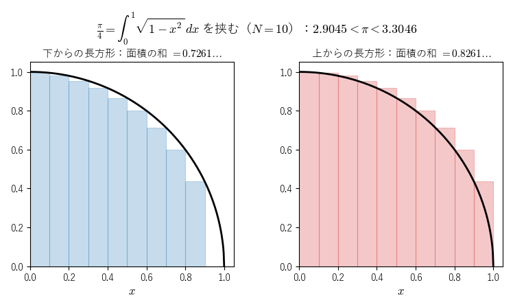 四分円（面積 π/4）を N=10 の長方形で下と上から挟む。長方形の和の差は 1/10 残る