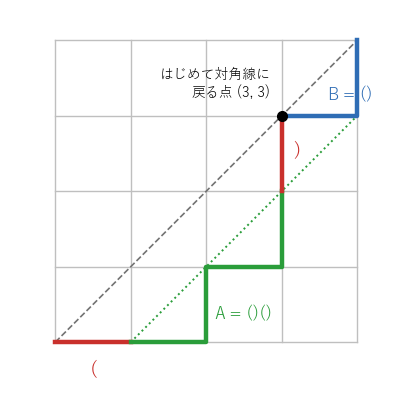 括弧の列 (()())() を経路にしたもの。最初の 1 歩（開き括弧）のあと、対角線にはじめて戻る点 (3, 3) の直前の 1 歩（閉じ括弧）までの間が A、その後ろが B で、A の部分は対角線より 1 つ下の直線（点線）より上に出ない