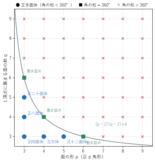 格子点 (p, q) と曲線 (p−2)(q−2)=4。曲線より下の 5 点（青）が正多面体、曲線上の 3 点（緑）は角の和がちょうど 360° で平面の敷き詰め、上の点（赤）は角の和が 360° を超える