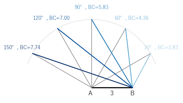 AB = 3 を固定し、長さ 5 の辺 AC を 30° から 150° まで開いていくと、第 3 辺 BC は 2.83 から 7.74 まで長くなる