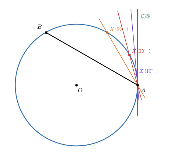 単位円の A（0°）から、X を 60°、30°、10° の点に置いた割線 AX。X が A に近づくと、割線は A における接線（緑）に近づく