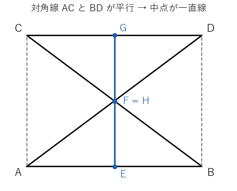 対角線が平行な蝶ネクタイ形の四角形では、4 つの中点が一直線に並び、平行四辺形がつぶれる