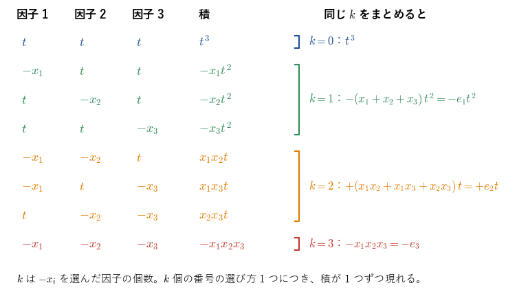 (t − x₁)(t − x₂)(t − x₃) の展開。各因子から t か −xᵢ を選ぶ 8 通りの積を、−xᵢ を選んだ個数 k でまとめると、係数が (−1)ᵏeₖ になる。
