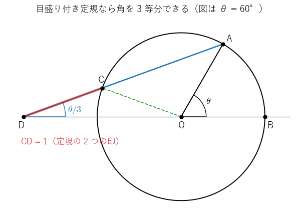 目盛り付き定規による角の 3 等分（θ = 60°）。A を通る直線を、x 軸との交点 D と円との交点 C の間がちょうど 1 になるように引くと、∠ADO = θ/3 になる