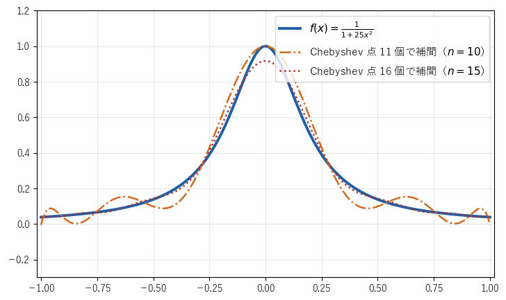 1/(1+25x^2) のグラフと、Chebyshev 点 11 個・16 個で補間した多項式を重ね、両端の振動が起こらず、多項式が関数によく沿うことを見る図