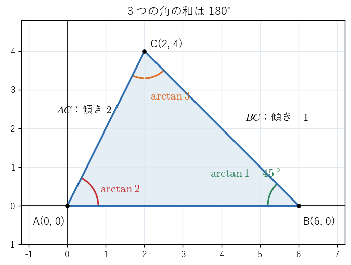 三角形 A(0, 0)、B(6, 0)、C(2, 4)。辺の傾きは 0、2、−1 で、3 つの角の正接は 2、1、3 になる