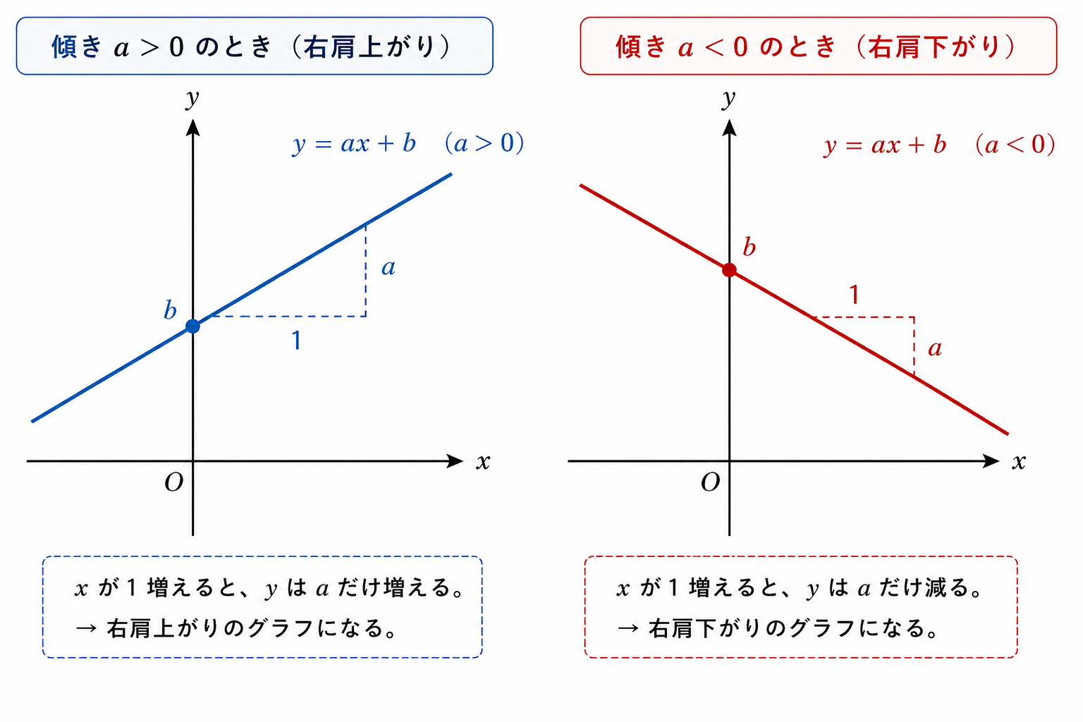 1次関数のグラフ