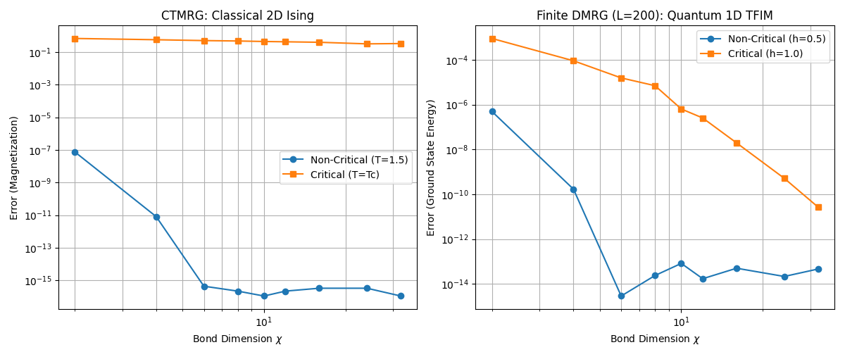 理論値に対する誤差の収束とボンド次元の関係。非臨界系だと、割とすぐに丸め誤差の所まで行ってしまうが、臨界系だと比較的ゆっくり収束する